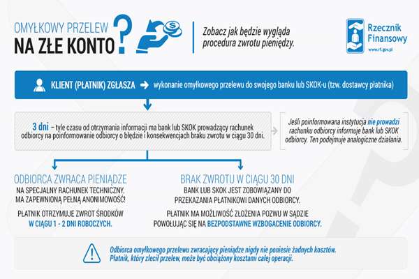 Zrobiłeś przelew na złe konto? Sprawdź co zrobić.